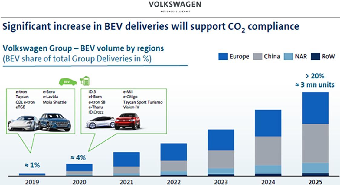 写真13 VWの電気自動車導入計画と新規モデル
