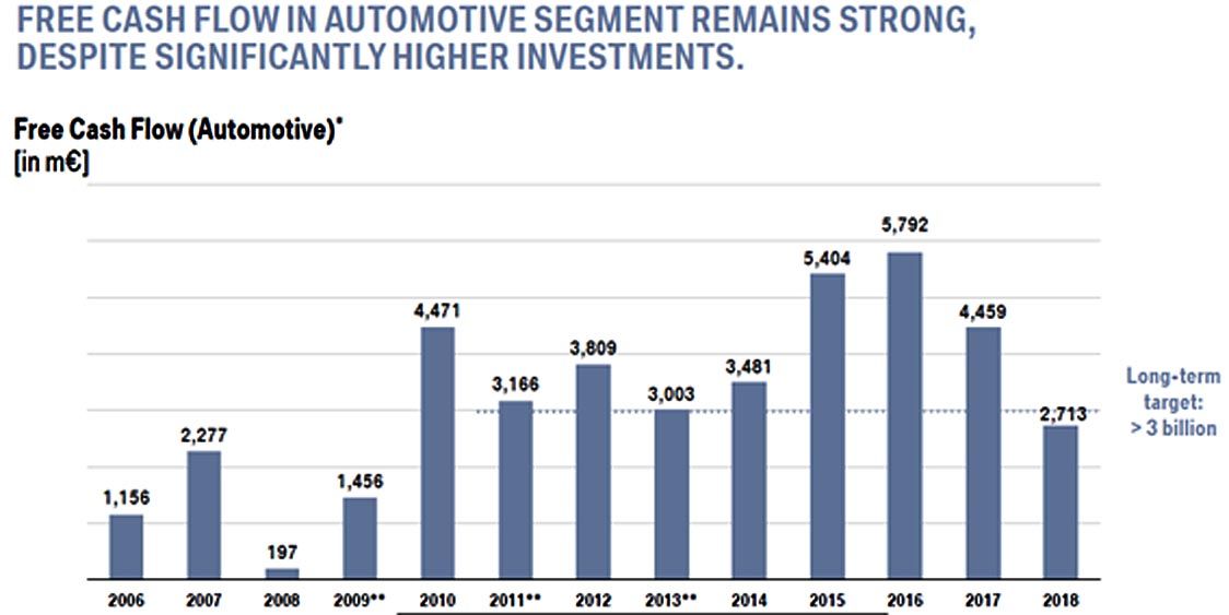 写真5 BMWのFCFの変遷表 長期目標は3000百万 ユーロ (3.5兆円)とある