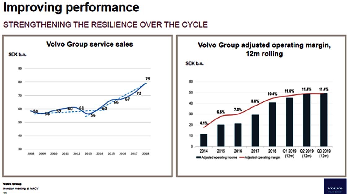 写真7 ボルボの投資家用プレゼンの収益改善施策のチャート 長い期間の施策であることがわかる