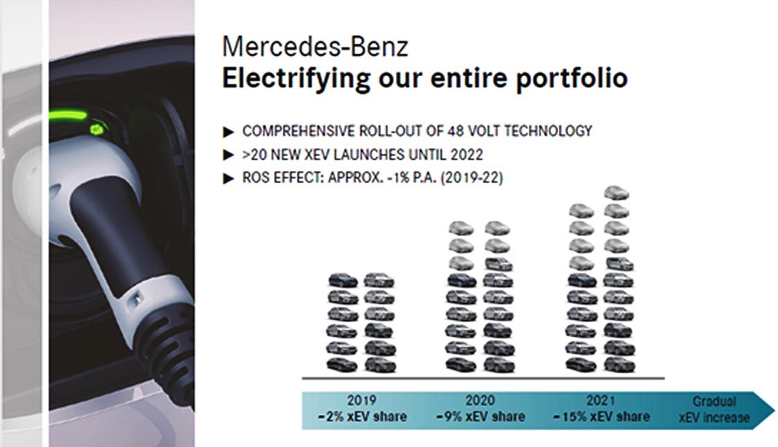 写真12 メルセデスの電気自動車モデル導入と実績シェア 2019年「~2%」とあるが実績台数不明
