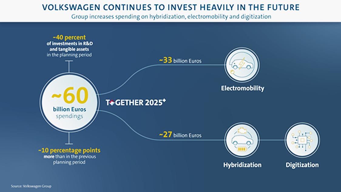 写真16 資家説明と同時にこの部分はプレス発表した今後5年での600億 ユーロ (約7兆円)を電気自動車(PHEV含む)と自動運転に投資するとのチャート