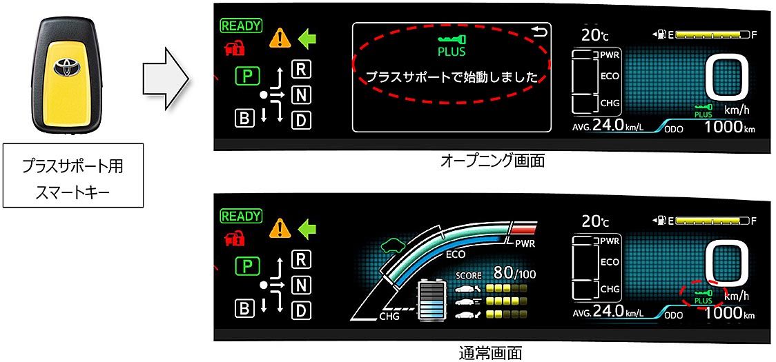 「プラスサポート」は専用キーにより自動で作動する