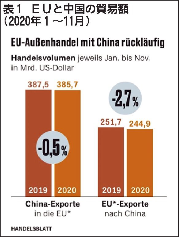 前年比はコロナの影響で若干のマイナスであるが傾向は中国側の大きな出超である (1月18HB紙より/単位は10億㌦で「EU中国貿易後退」の表題・グラフ左が中国の対EU輸出額・右がEUの対中国輸出額)
