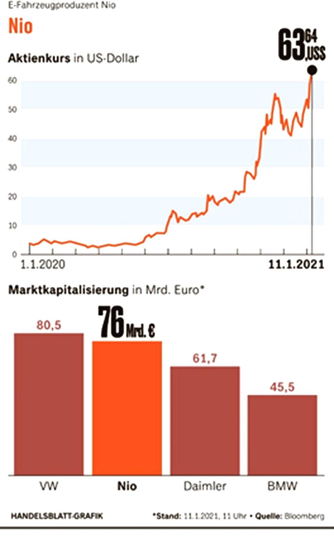 写真20 中国NIOのNY市場での株価推移と企業時価総額比較