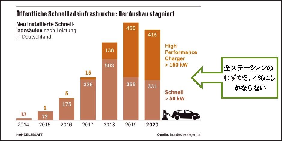 表12 ドイツ連邦統計局数字に基づく4月6日付HB紙の報道 「公共急速充電ステーション設置=鈍化している」との表題 濃い赤が急速充電50㌔㍗以下、淡いオレンジが150㌔㍗以下ステーション数が2019年805軒あったのが2020年には746軒に減少した事実を述べている