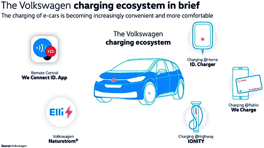 写真8-2 VWのチャージ方法の概観図 自宅・会社などから一般公共ステーションまで幅広く利用が可能である プレスリリースによる