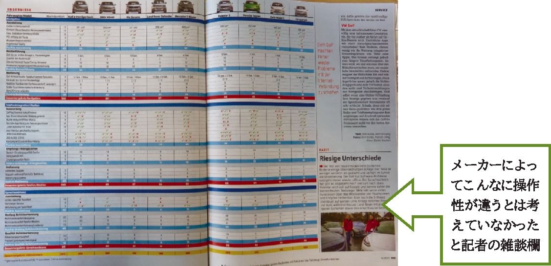写真9-1 2月25日付AMS誌での主要モデルの「コネクテッド」の評価記事で各機能を数値化している(パート1)