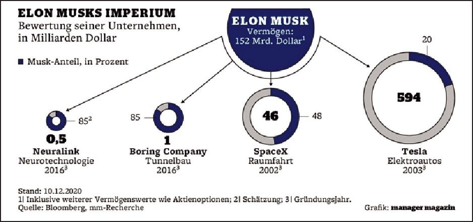 表2 1月号MM誌に掲載されたイラストでマスク氏の資産が幾らかなのかを示す(1520億㌦=約17兆円)になり、表題は「イーロンマスク帝国」企業価値
