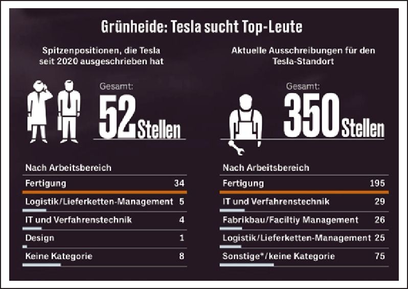 (表3)3月9日付HB紙がテスラ社はドイツ工場でリクルートが難しい状況と報じている、タイトルは「テスラトップの人材募集中」。マネージメント・レベルで52ポジション、担当者レベルで350ポジションが緊急に雇用要望されているとのこと。工場長はベルリン郊外ダイムラー・マリエンフェルド工場の元工場長が就任