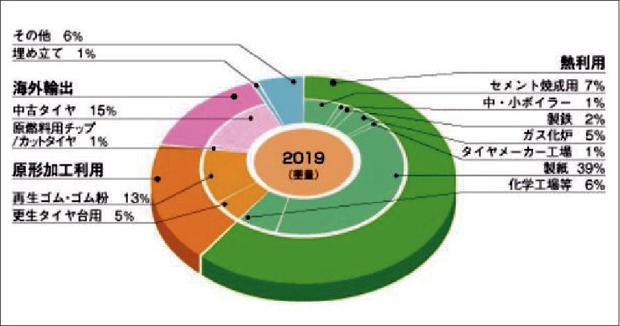 ゴムは再利用が難しく、廃タイヤの場合、6割が焼却による熱利用(サーマルリサイクル)だ(日本自動車タイヤ協会調べ、2019年)