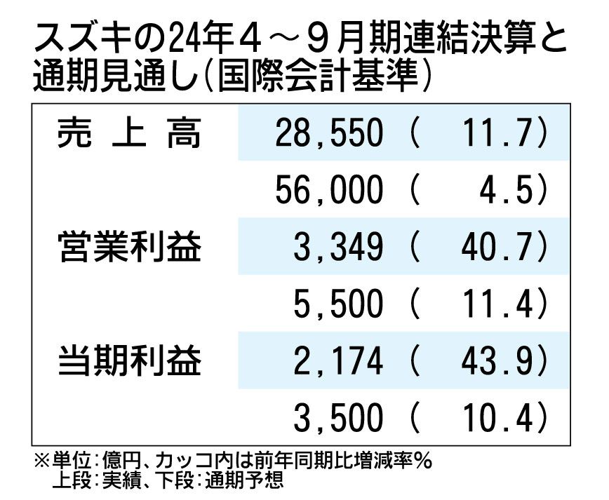 今日まで8000円にしておきます！その後はシーズン入るので値上げします！ スズキの2024年4～9月期決算、売上・利益ともに2桁増 通期見通しも上方