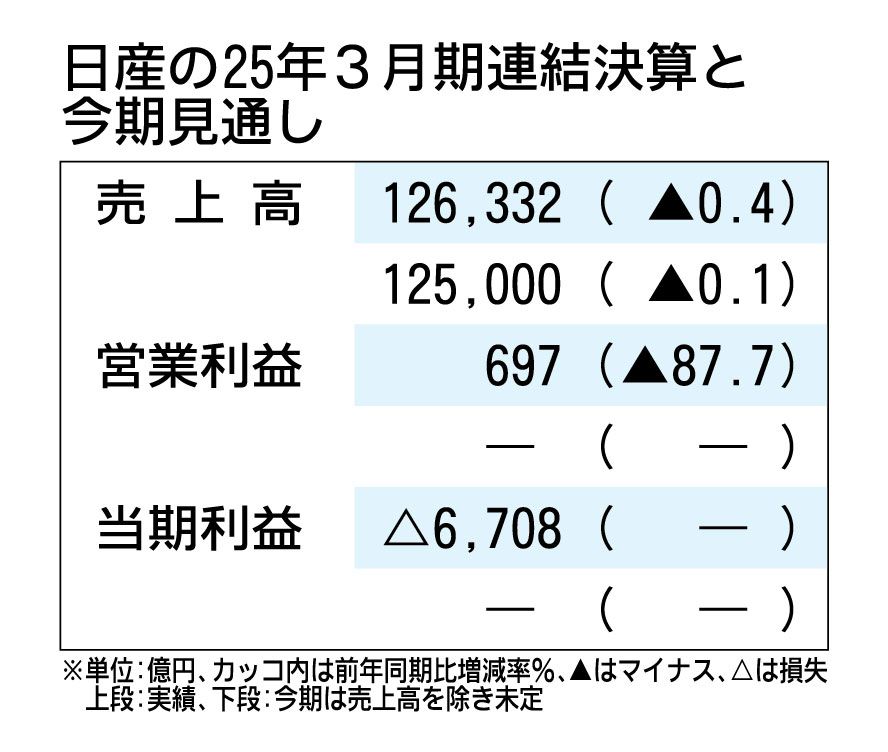 日産の決算、最終赤字6708億円は過去3番目 2026年3月期見通しは未定