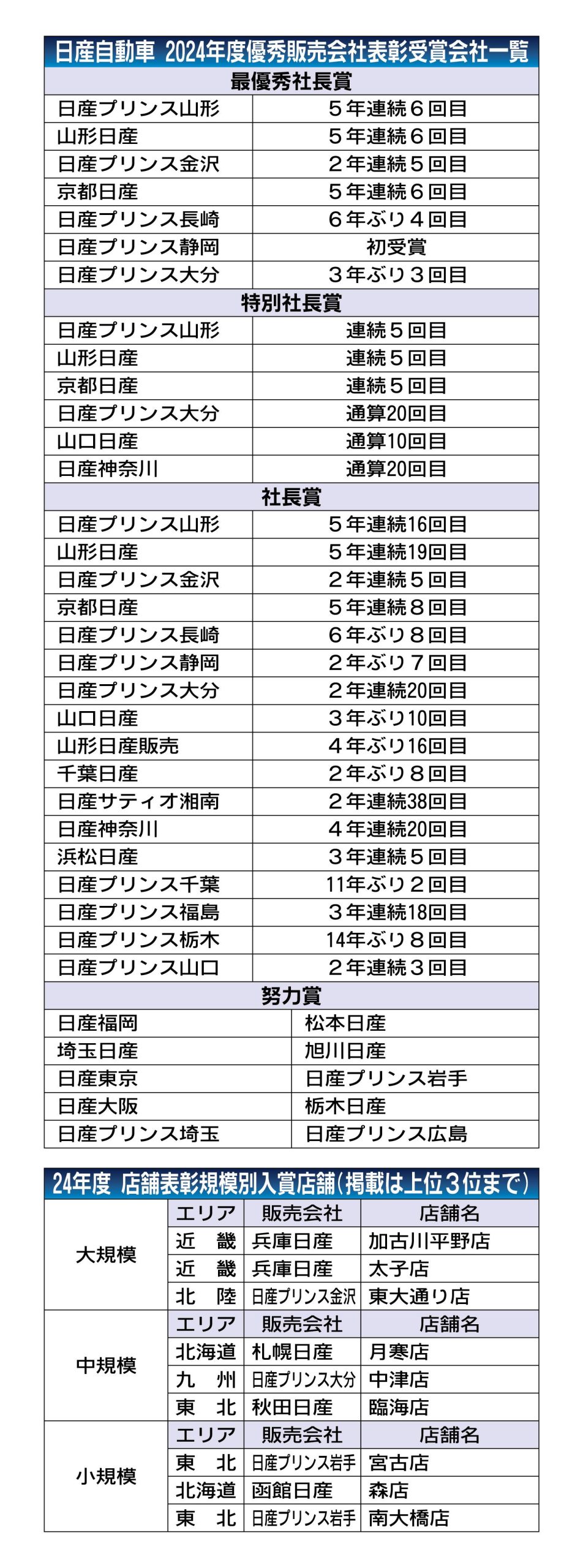 日産、2024年度優秀販社表彰で7社が最優秀社長賞 日産プリンス静岡が初