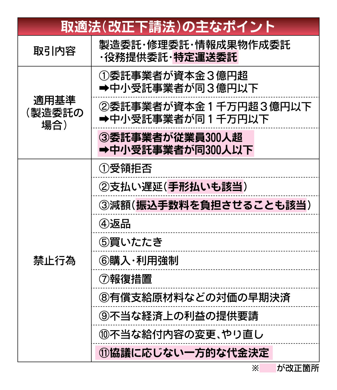 中小受託取引適正化法、2026年1月施行 「一方的な代金決定」禁止 価格