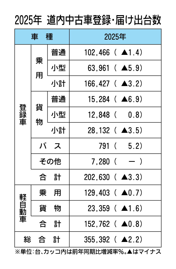 2025年の道内中古車登録・届け出台数、2.2％減で3年ぶりマイナス 12月