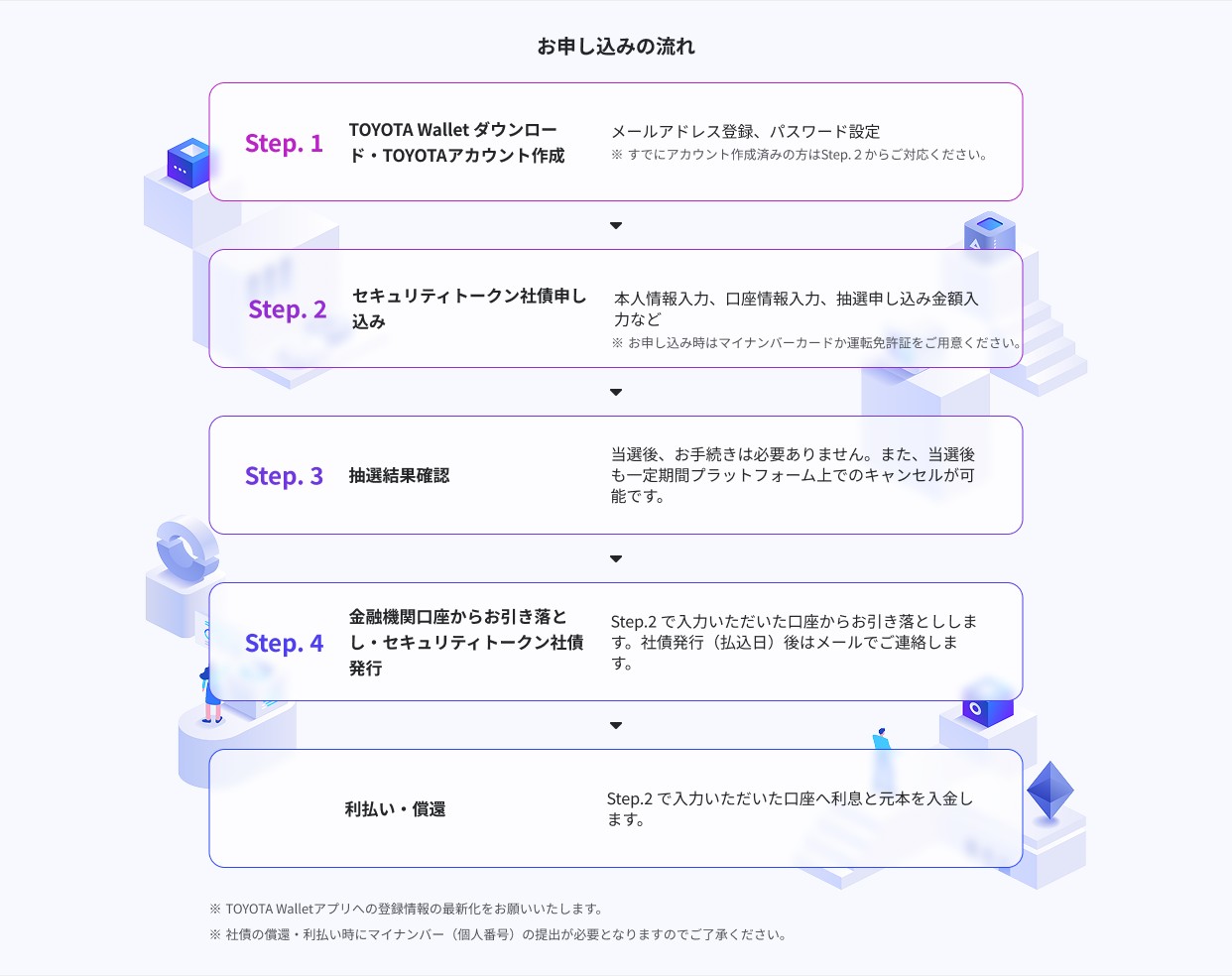 デジタル社債購入の手続き