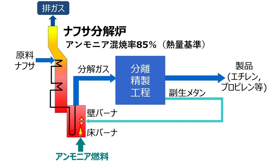 ナフサ分解炉の概念図