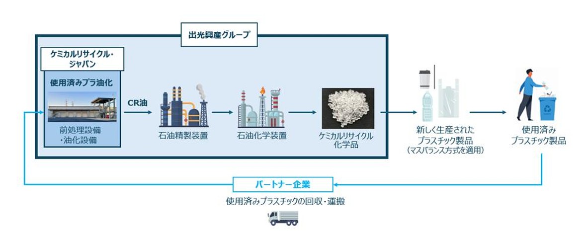 今回の資源循環型ケミカルリサイクル事業のイメージ図