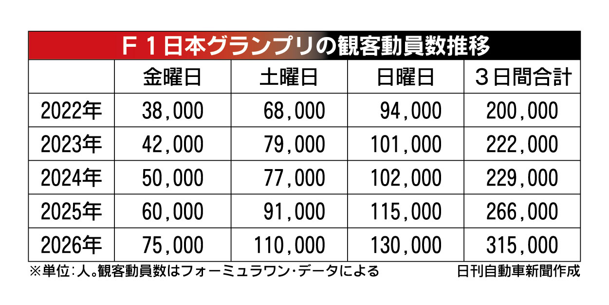 日本GPの観客動員数は年々伸びている