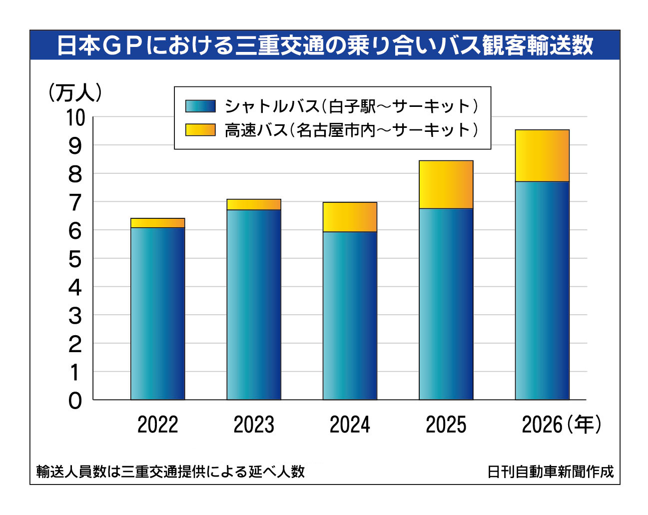 三重交通による観客輸送数も増えている