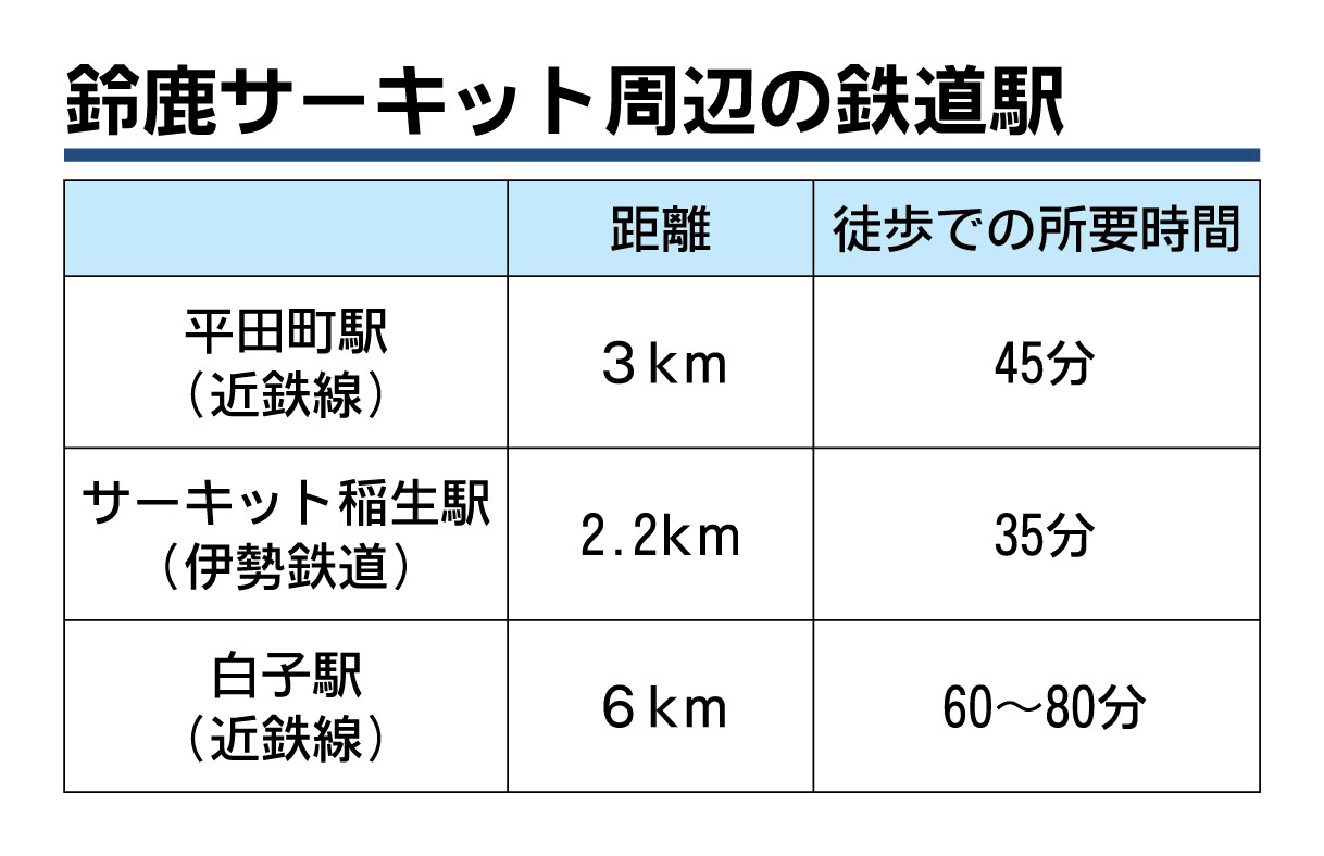 駅まで徒歩移動可能なことは鈴鹿サーキットの強みの一つ